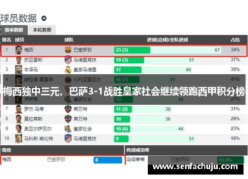 梅西独中三元，巴萨3-1战胜皇家社会继续领跑西甲积分榜